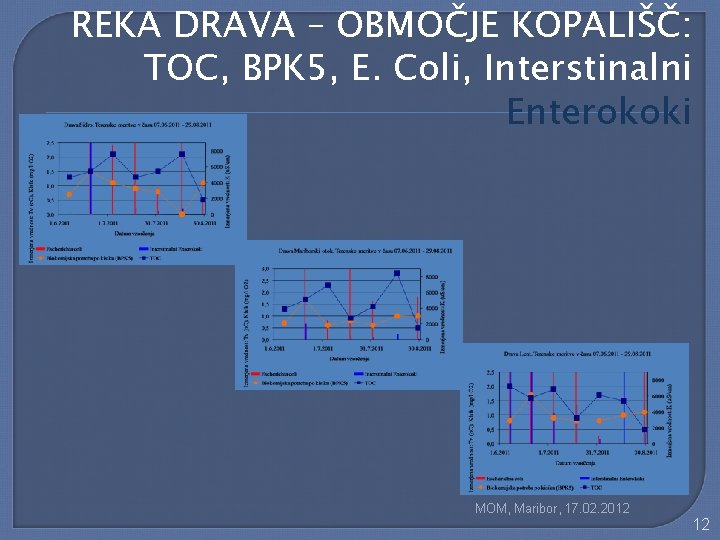 REKA DRAVA – OBMOČJE KOPALIŠČ: TOC, BPK 5, E. Coli, Interstinalni Enterokoki MOM, Maribor,