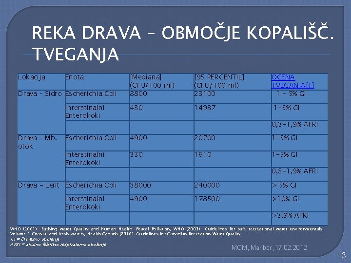 REKA DRAVA – OBMOČJE KOPALIŠČ. TVEGANJA Lokacija Enota [Mediana] (CFU/100 ml) 8800 [95 PERCENTIL]