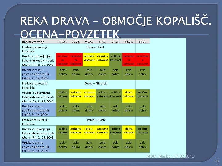 REKA DRAVA – OBMOČJE KOPALIŠČ. OCENA-POVZETEK MOM, Maribor, 17. 02. 2012 14 