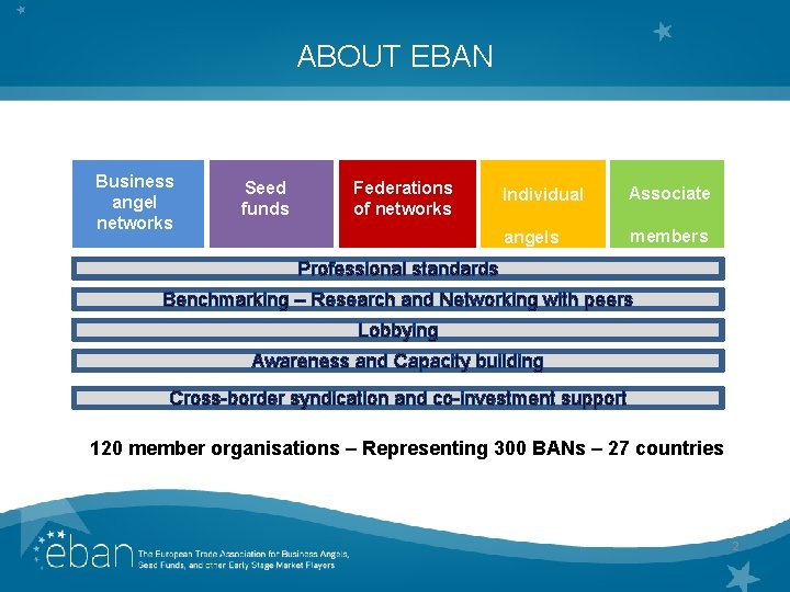 ABOUT EBAN Business angel networks Seed funds Federations of networks Individual Associate angels members