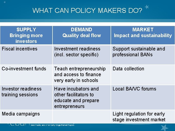 WHAT CAN POLICY MAKERS DO? SUPPLY Bringing more investors DEMAND Quality deal flow MARKET