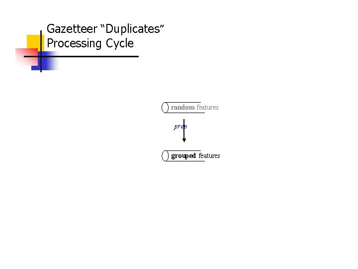 Gazetteer “Duplicates” Processing Cycle random features prep grouped features rework 