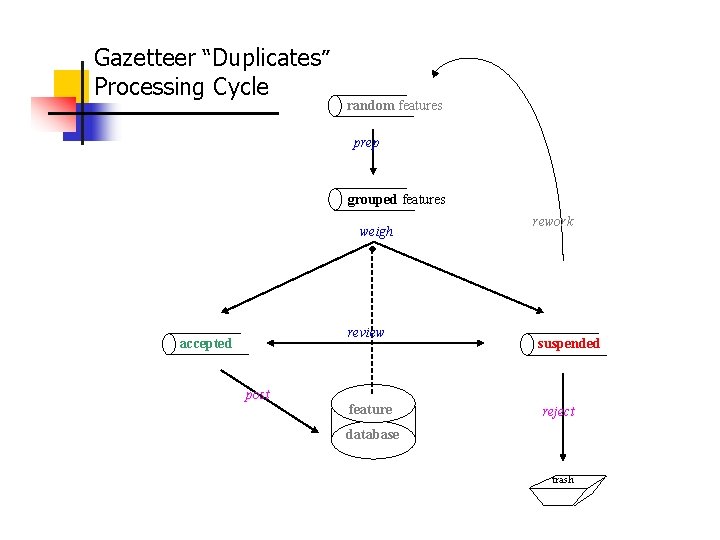 Gazetteer “Duplicates” Processing Cycle random features prep grouped features weigh review accepted post feature