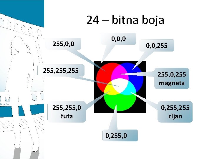 24 – bitna boja 255, 0, 0, 0 255, 255 0, 0, 255, 0,