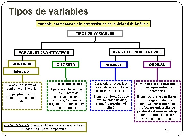 Tipos de variables Variable: corresponde a la característica de la Unidad de Análisis TIPOS