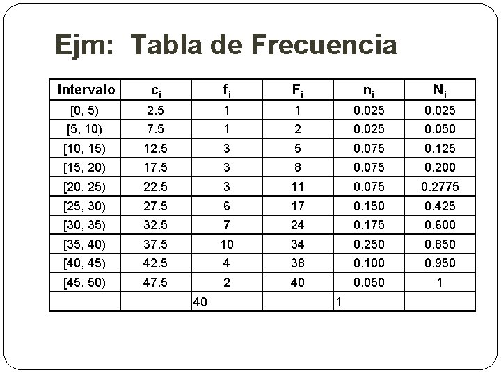 Ejm: Tabla de Frecuencia Intervalo ci fi Fi ni Ni [0, 5) 2. 5