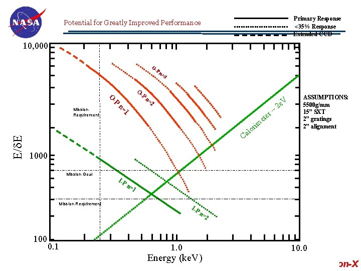 Primary Response <35% Response Extended CCD Potential for Greatly Improved Performance 10, 000 OP Primary Response <35% Response Extended CCD Potential for Greatly Improved Performance 10, 000 OP