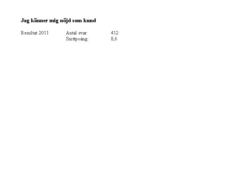 Jag känner mig nöjd som kund Resultat 2011 Antal svar: Snittpoäng: 412 8, 6