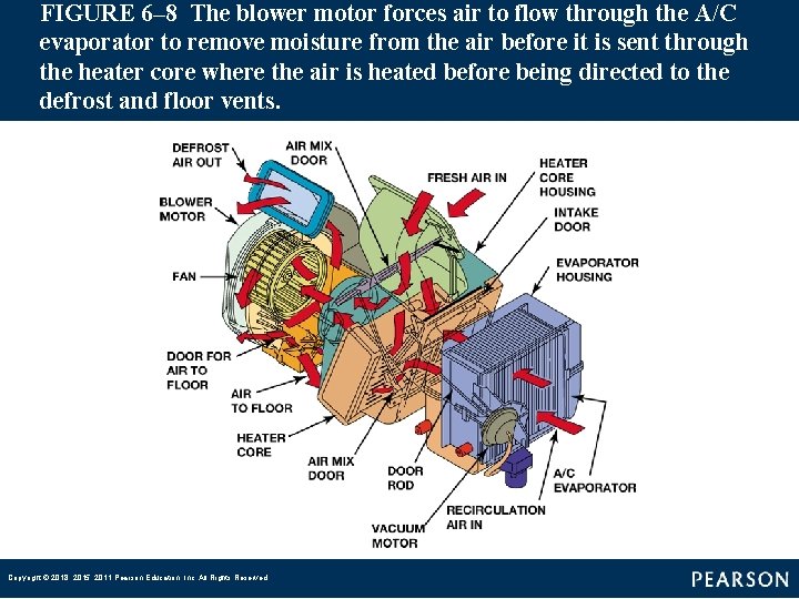 FIGURE 6– 8 The blower motor forces air to flow through the A/C evaporator