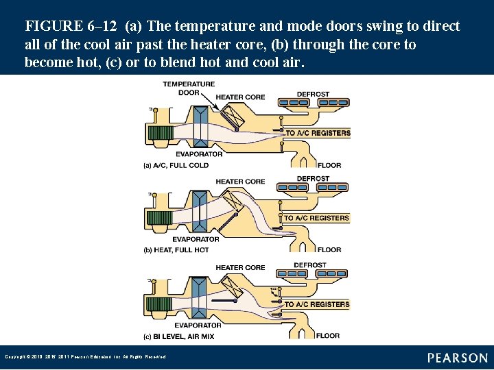 FIGURE 6– 12 (a) The temperature and mode doors swing to direct all of