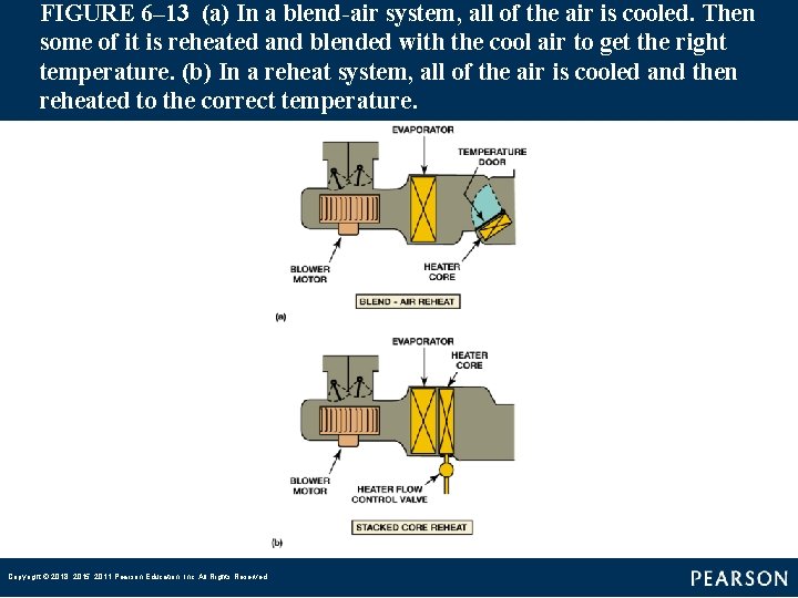 FIGURE 6– 13 (a) In a blend-air system, all of the air is cooled.