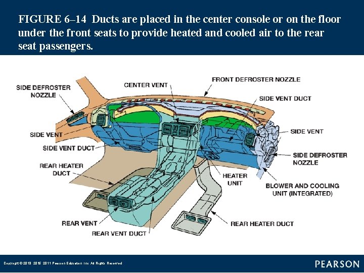 FIGURE 6– 14 Ducts are placed in the center console or on the floor