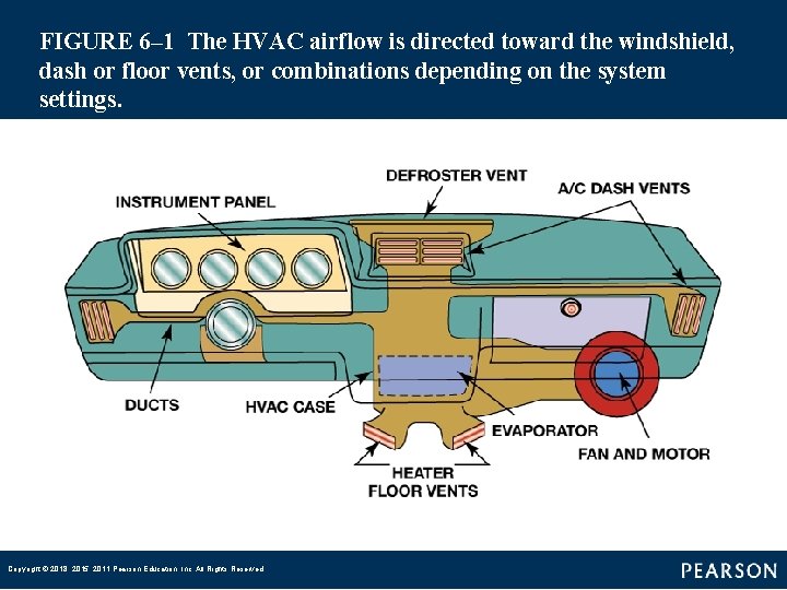 FIGURE 6– 1 The HVAC airflow is directed toward the windshield, dash or floor