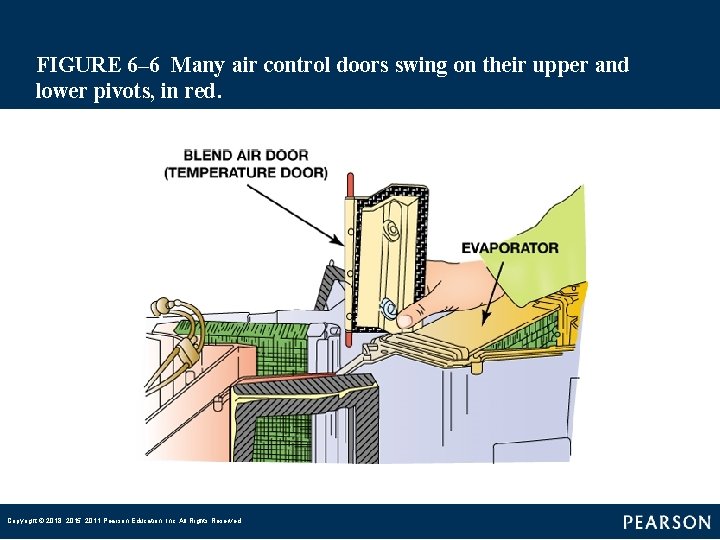 FIGURE 6– 6 Many air control doors swing on their upper and lower pivots,