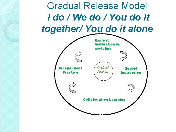 Gradual Release Model I do / We do / You do it together/ You Gradual Release Model I do / We do / You do it together/ You