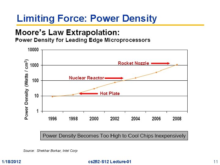 Limiting Force: Power Density 1/18/2012 cs 252 -S 12 Lecture-01 11 