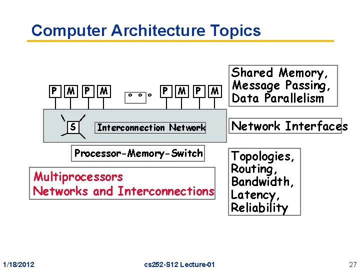 Computer Architecture Topics P M P S M ° ° ° P M Interconnection