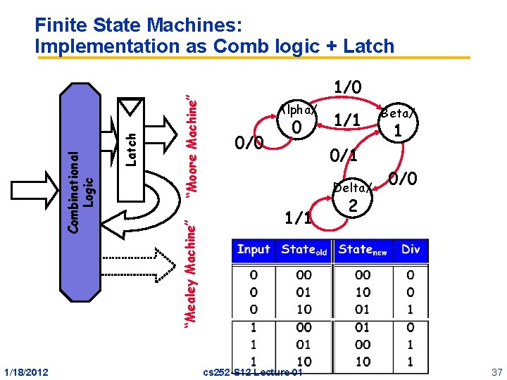 1/18/2012 “Moore Machine” “Mealey Machine” Latch Combinational Logic Finite State Machines: Implementation as Comb