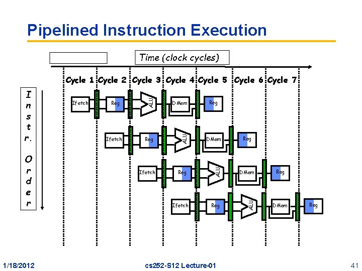 Pipelined Instruction Execution Time (clock cycles) 1/18/2012 Ifetch DMem Reg ALU O r d