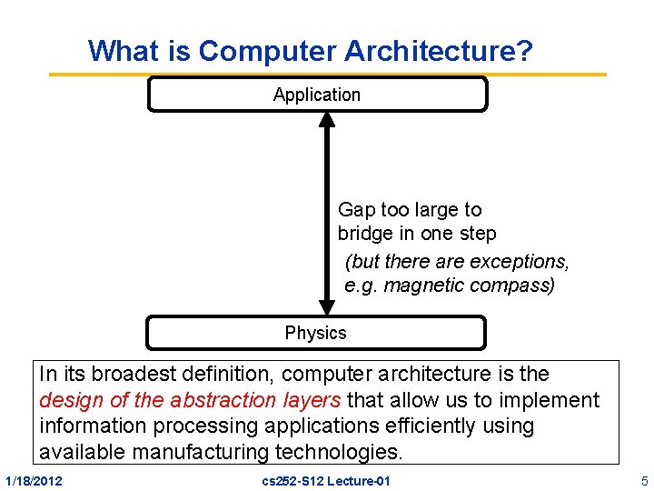 What is Computer Architecture? Application Gap too large to bridge in one step (but