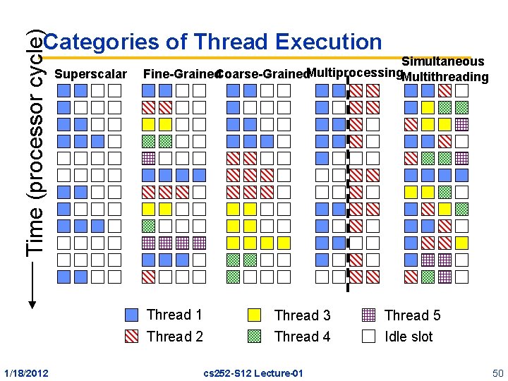 Time (processor cycle) Categories of Thread Execution Superscalar Simultaneous Fine-Grained. Coarse-Grained. Multiprocessing. Multithreading Thread