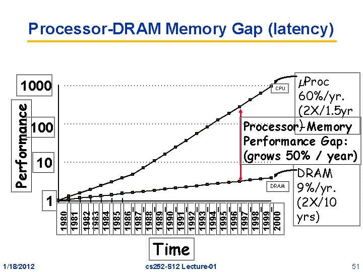 Processor-DRAM Memory Gap (latency) µProc 60%/yr. (2 X/1. 5 yr ) Processor-Memory Performance Gap: