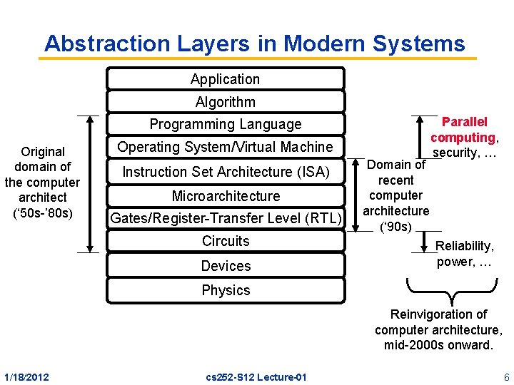 Abstraction Layers in Modern Systems Application Algorithm Programming Language Original domain of the computer