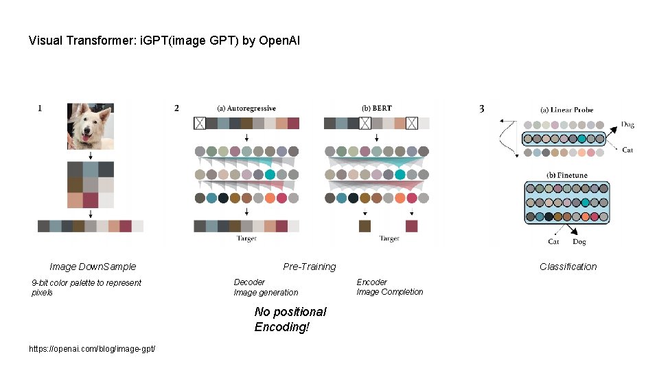 Visual Transformer: i. GPT(image GPT) by Open. AI Image Down. Sample 9 -bit color