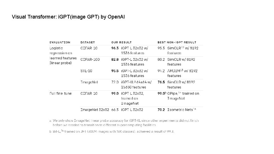 Visual Transformer: i. GPT(image GPT) by Open. AI 