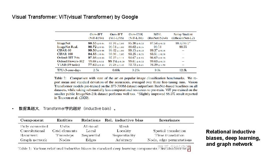 Visual Transformer: Vi. T(visual Transformer) by Google • 数据集越大，Transformer学的越好（inductive bais）。 Relational inductive biases, deep