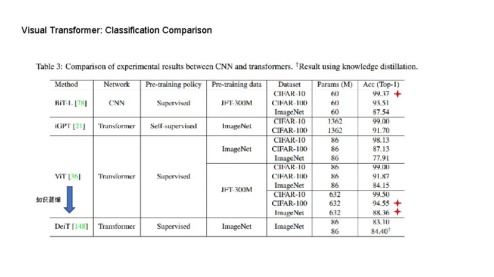 Visual Transformer: Classification Comparison 知识蒸馏 