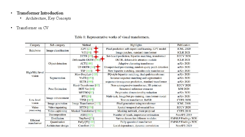  • Transformer Introduction • • Architecture, Key Concepts Transformer on CV 