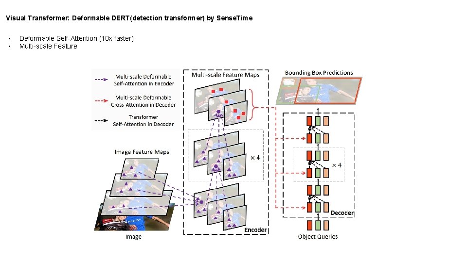 Visual Transformer: Deformable DERT(detection transformer) by Sense. Time • • Deformable Self-Attention (10 x
