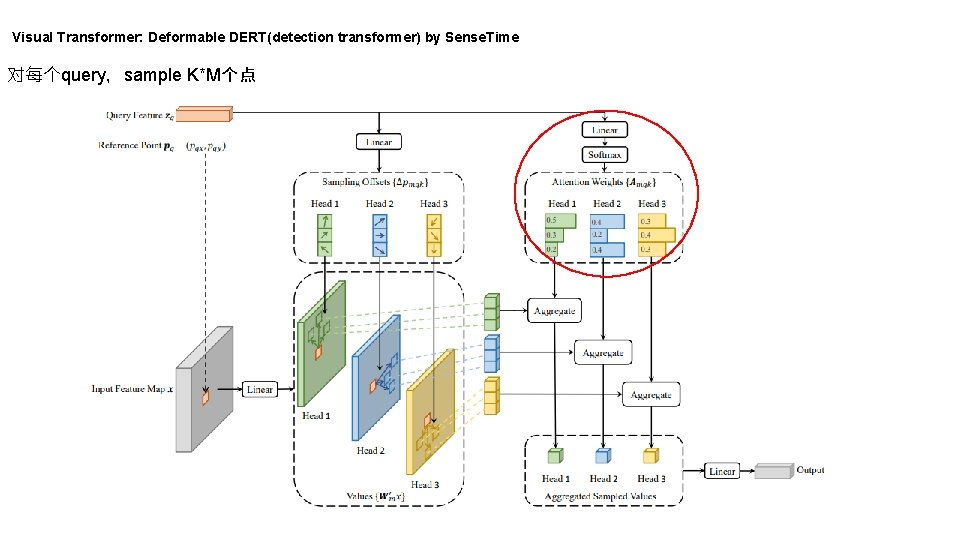 Visual Transformer: Deformable DERT(detection transformer) by Sense. Time 对每个query，sample K*M个点 