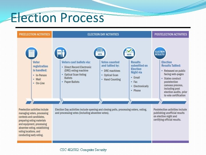 Election Process CSC 482/582: Computer Security 