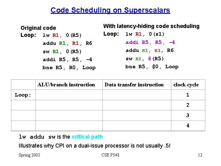 Code Scheduling on Superscalars With latency-hiding code scheduling Loop: lw R 1, 0(s 1)