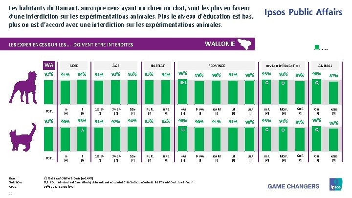 Les habitants du Hainaut, ainsi que ceux ayant un chien ou chat, sont les