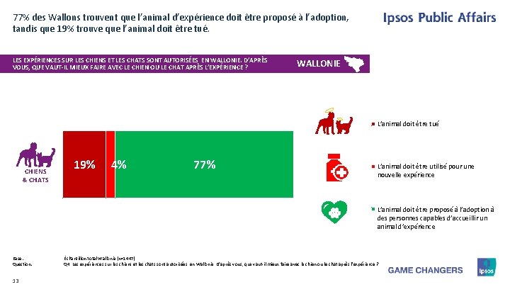 77% des Wallons trouvent que l’animal d’expérience doit être proposé à l’adoption, tandis que