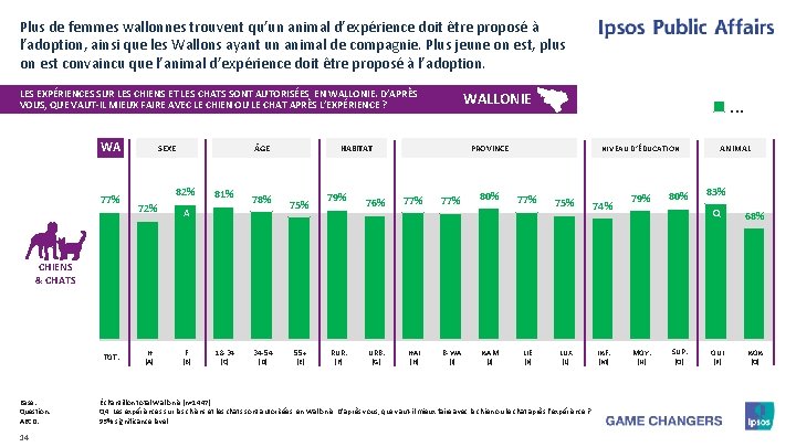 Plus de femmes wallonnes trouvent qu’un animal d’expérience doit être proposé à l’adoption, ainsi