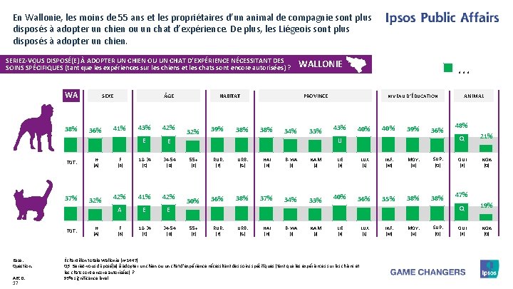 En Wallonie, les moins de 55 ans et les propriétaires d’un animal de compagnie