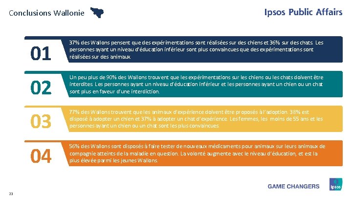 Conclusions Wallonie 23 01 37% des Wallons pensent que des expérimentations sont réalisées sur