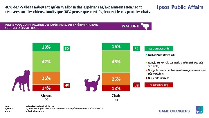40% des Wallons indiquent qu’en Wallonie des expériences/expérimentations sont réalisées sur des chiens, tandis