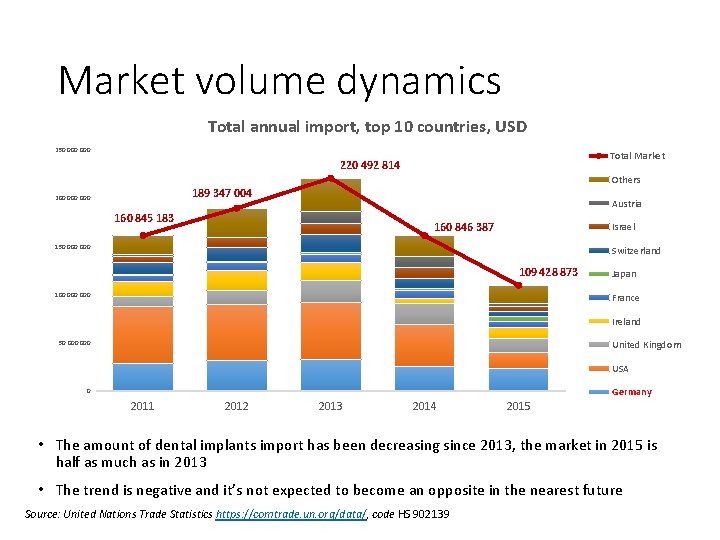 Market volume dynamics Total annual import, top 10 countries, USD 250 000 Total Market