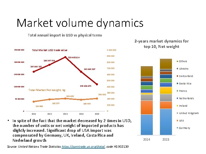 Market volume dynamics Total annual import in USD vs physical terms 250 000 Total