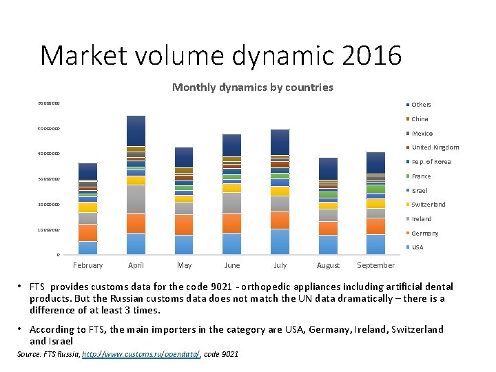 Market volume dynamic 2016 Monthly dynamics by countries 60 000 Others China 50 000