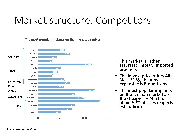 Market structure. Competitors The most popular implants on the market, av prices $586 Xive