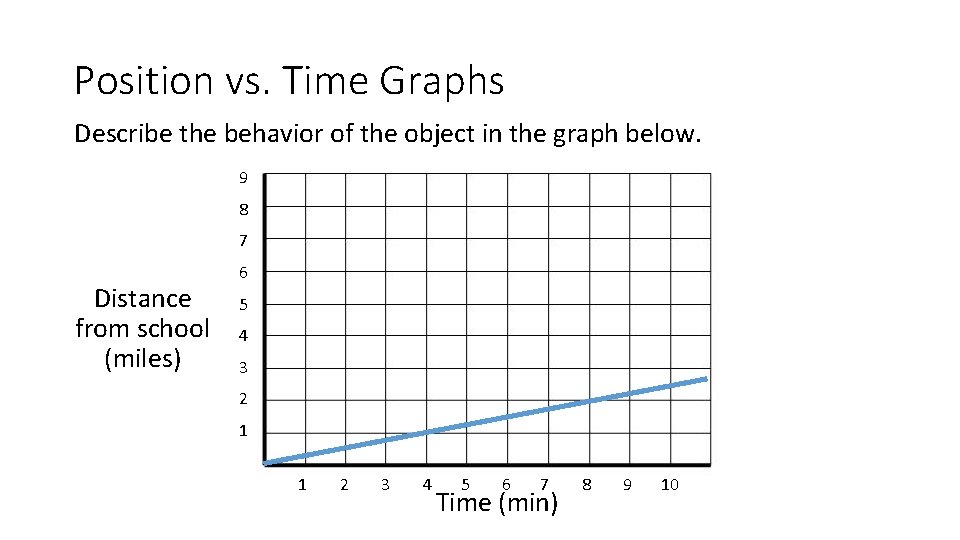 Position vs. Time Graphs Describe the behavior of the object in the graph below.