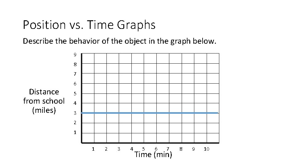 Position vs. Time Graphs Describe the behavior of the object in the graph below.