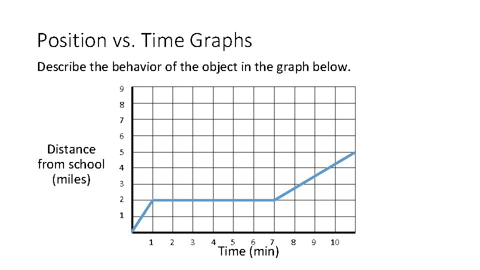 Position vs. Time Graphs Describe the behavior of the object in the graph below.