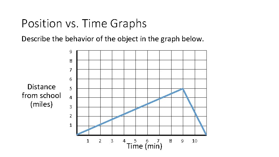 Position vs. Time Graphs Describe the behavior of the object in the graph below.